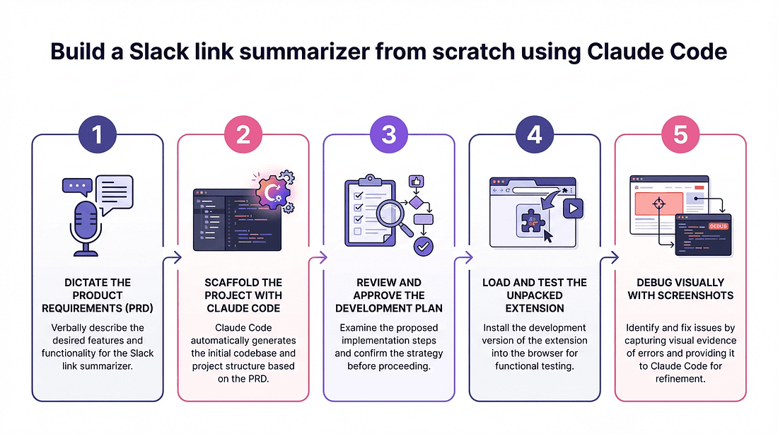 Build a Slack Link Summarizer from Scratch using Claude Code