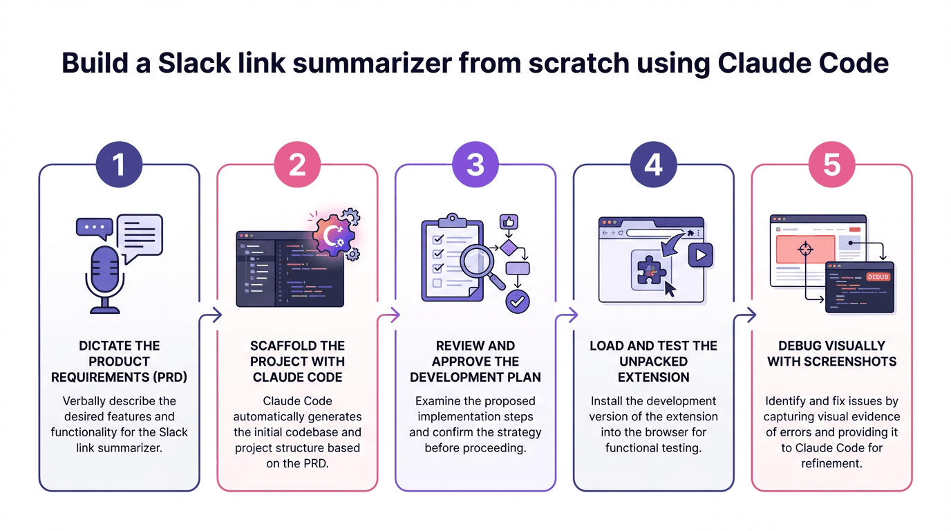 Build a Slack Link Summarizer from Scratch using Claude Code