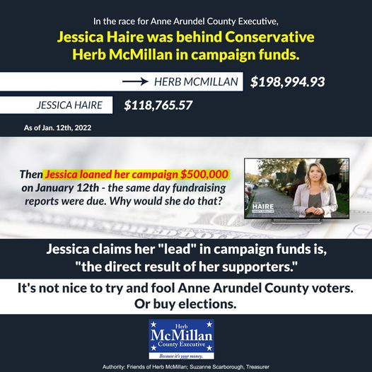 May be an image of 1 person and text that says 'In the race for Anne Arundel County Executive, Jessica Haire was behind Conservative Herb McMillan in campaign funds. $198,994.93 JESSICA HAIRE HERB MCMILLAN As Jan. 12th, 2022 $118,765.57 Then Jessica loaned her campaign $500,000 on January 12th the same day fundraising reports were due. Why would she do that? HAIRE Jessica claims her "lead" in campaign funds is, "the direct result of her supporters." It's not nice to try and fool Anne Arundel County voters. Or buy elections. Herb McMillan County Executive Authority: Friends Herb McMillan; Suzanne Scarborough, Treasurer'