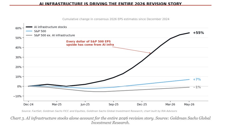 Earnings revisions driven by AI