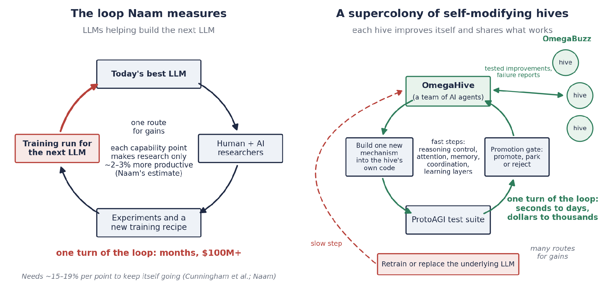 How We Could Actually Get a Near-Term (Beneficial) Intelligence Explosion