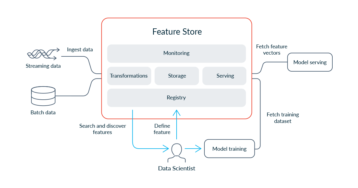 What Is a Feature Store? | Tecton What Is a Feature Store? | Tecton