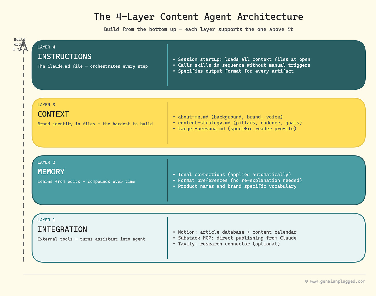 4-layer content agent architecture — Integration, Memory, Context, Instructions stacked    bottom to top