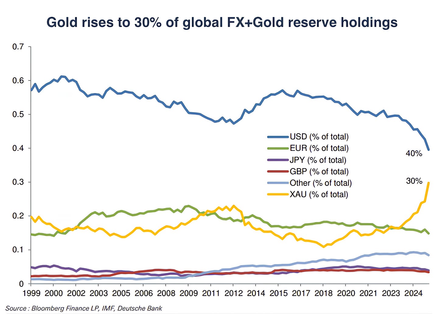Chart or diagram for “The floor shows up in the reserve data” in “What Really Drives Gold Now”.