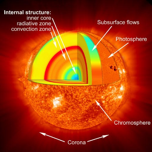 Layers of the Sun Layers of the Sun