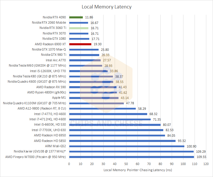 Microbenchmarking Nvidia's RTX 4090 - by Chester Lam