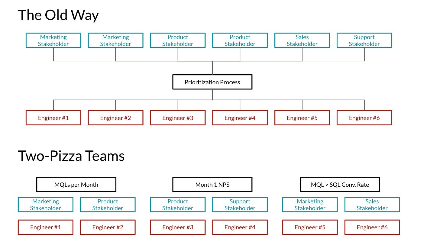 Above: the structure we started out with at Rafter, SoFi, and Bloc. Below: hypothetical squad approach, resembles structure at Codecademy Above: the structure we started out with at Rafter, SoFi, and Bloc. Below: hypothetical squad approach, resembles structure at Codecademy