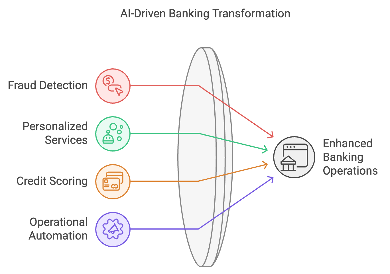 AI Driven Banking Transformation
