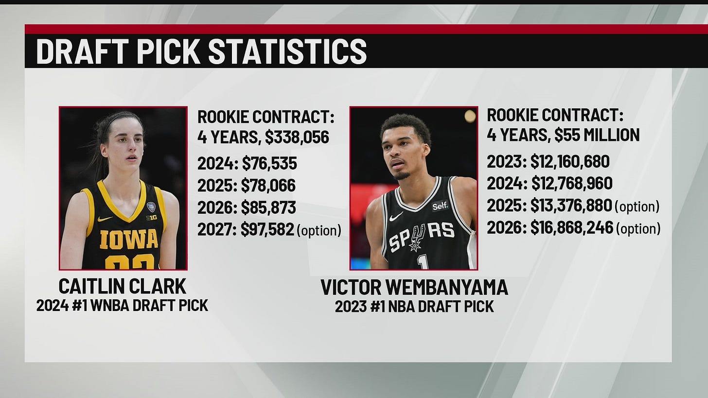 Local sports commentator explains why Caitlin Clark rookie contract is low Local sports commentator explains why Caitlin Clark rookie contract is low