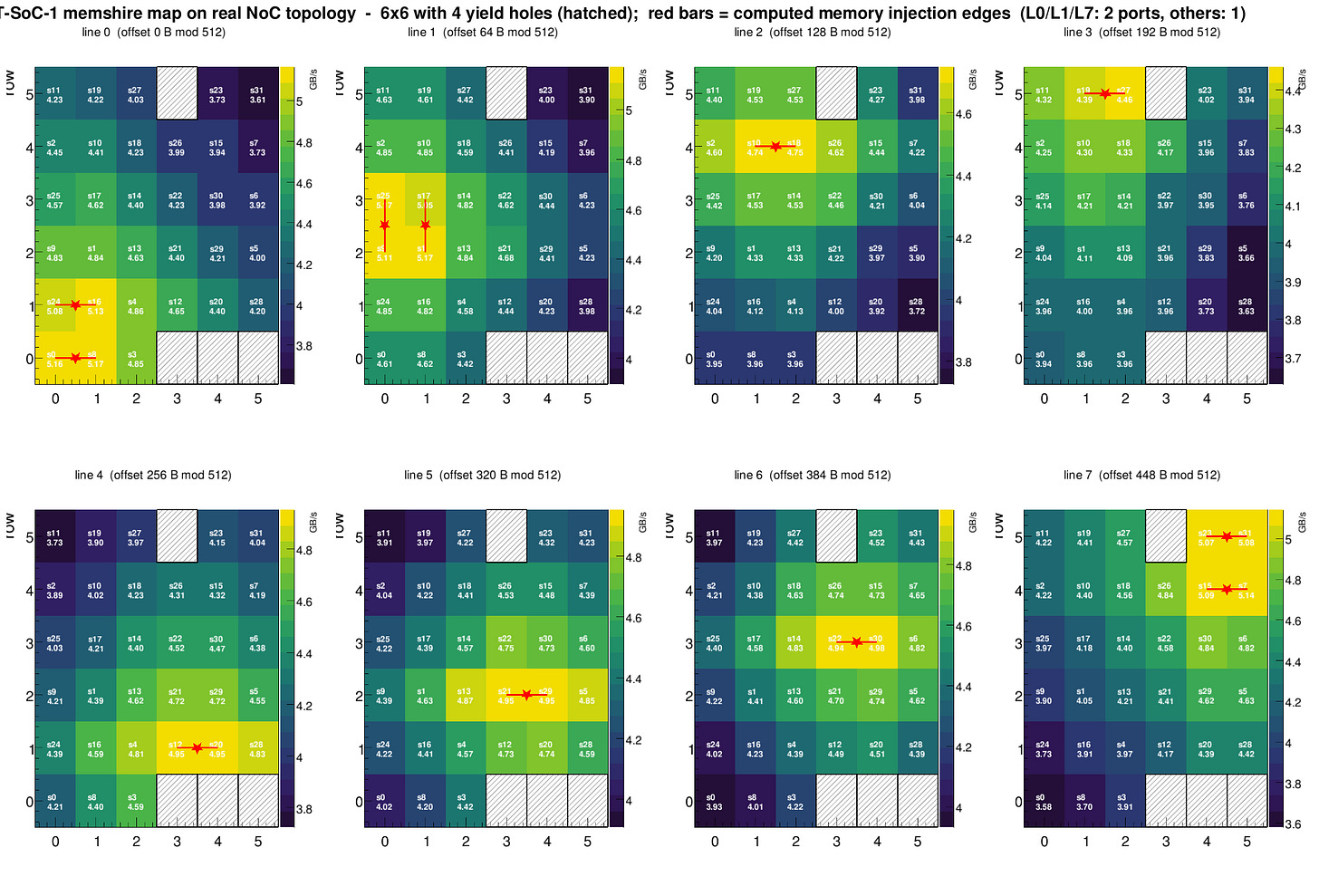 Memshire to Memshire single-issue bandwidth (corrected topology)
