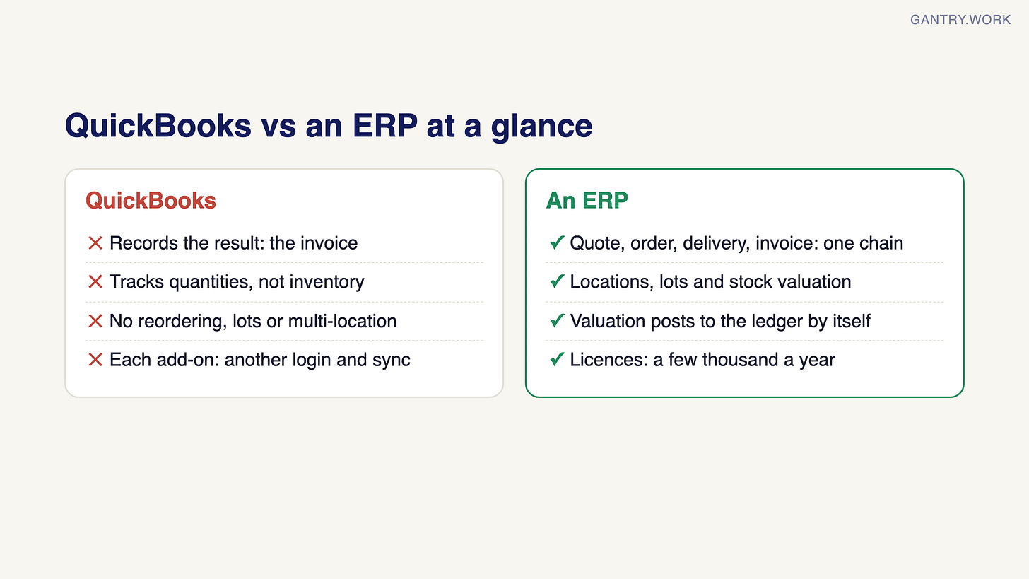Side-by-side comparison. QuickBooks: records the result, the invoice; tracks quantities, not inventory; no reordering, lots or multi-location; each add-on is another login and sync. An ERP: quote, order, delivery and invoice as one chain; locations, lots and stock valuation; valuation posts to the ledger by itself; licences a few thousand a year Side-by-side comparison. QuickBooks: records the result, the invoice; tracks quantities, not inventory; no reordering, lots or multi-location; each add-on is another login and sync. An ERP: quote, order, delivery and invoice as one chain; locations, lots and stock valuation; valuation posts to the ledger by itself; licences a few thousand a year