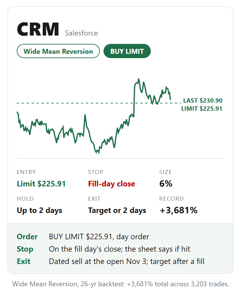 CRM card: buy limit. Entry Limit $225.91, stop Fill-day close, size 6%, hold Up to 2 days, exit Target or 2 days. CRM card: buy limit. Entry Limit $225.91, stop Fill-day close, size 6%, hold Up to 2 days, exit Target or 2 days.