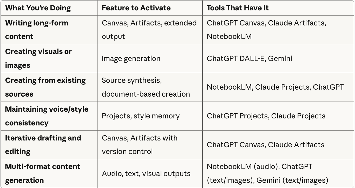 Create Mode capability matrix from Jenny Ouyang's Build to Launch AI Workshop Series at buildtolaunch.ai, showing AI tool features for synthesizing and producing content including long-form writing, image generation, source synthesis, voice consistency, iterative editing, and multi-format content across ChatGPT Canvas, Claude Artifacts, NotebookLM, DALL-E, and Gemini Create Mode capability matrix from Jenny Ouyang's Build to Launch AI Workshop Series at buildtolaunch.ai, showing AI tool features for synthesizing and producing content including long-form writing, image generation, source synthesis, voice consistency, iterative editing, and multi-format content across ChatGPT Canvas, Claude Artifacts, NotebookLM, DALL-E, and Gemini