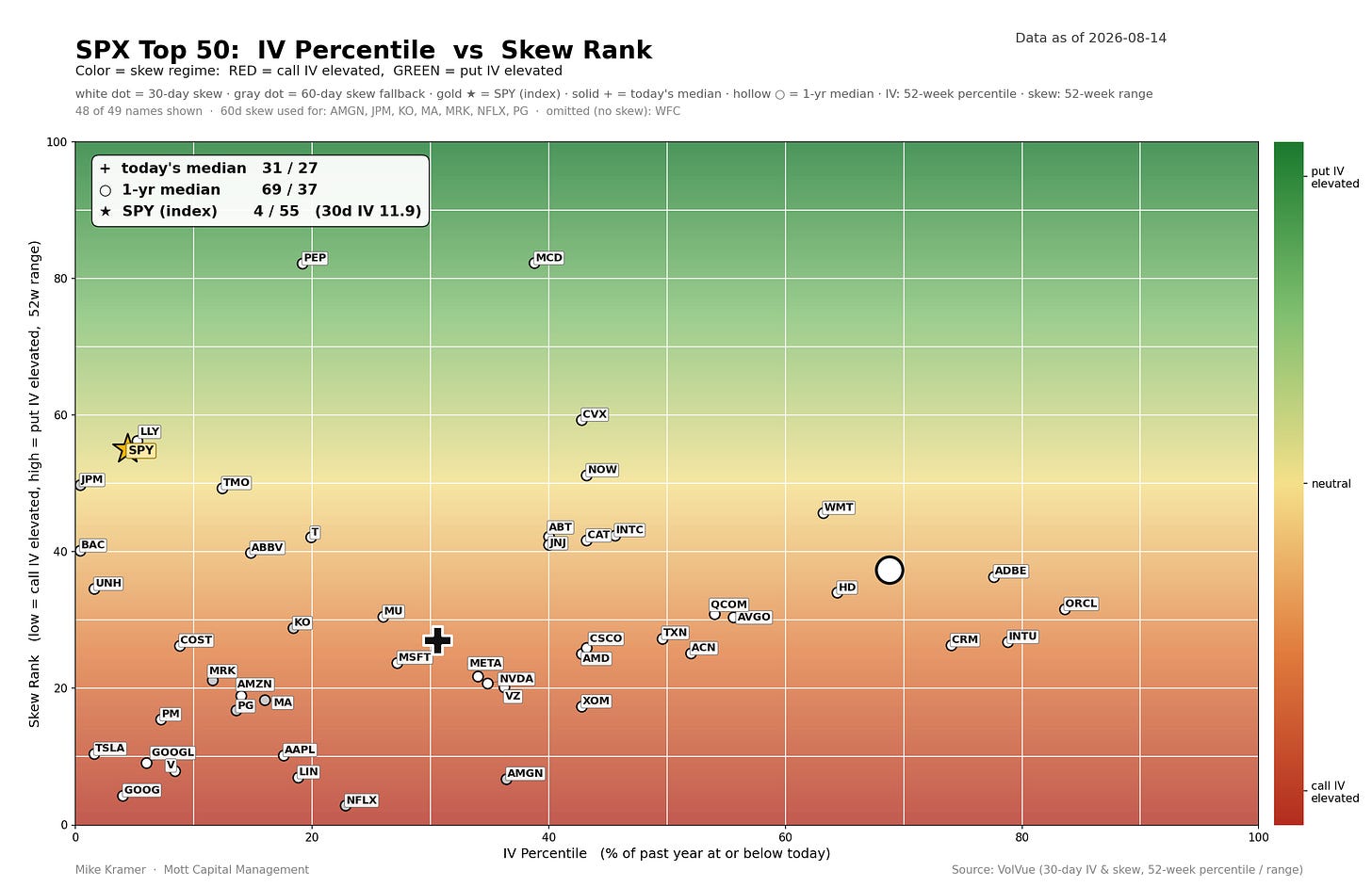 Scatter plot of SPX Top 50 stocks by IV Percentile vs Skew Rank as of 2026-08-14. Today's median is 31/27; 1-yr median 69/37; SPY at 4/55. Most stocks cluster in low IV percentile with call IV elevated (red zone). High IV names like ADBE, ORCL, INTU appear in upper right