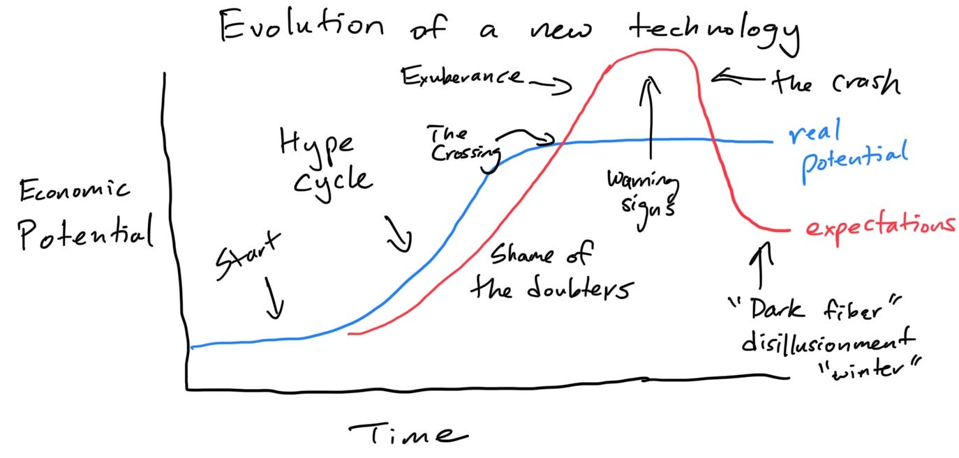 My stylized sketch of how a new technology evolves, boom and bust.