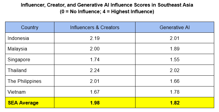 The influence scores of influencers, creators, and generative AI in helping consumers discover and compare products on Southeast Asian marketplaces The influence scores of influencers, creators, and generative AI in helping consumers discover and compare products on Southeast Asian marketplaces