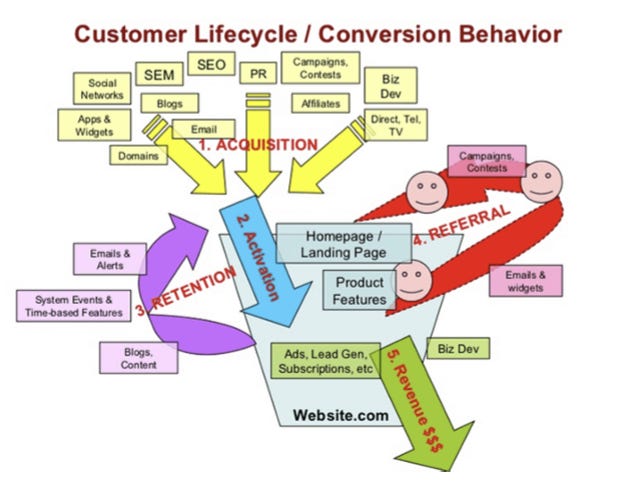 Colorful customer lifecycle diagram mapping traffic channels into acquisition, activation, retention, referral, and revenue steps on a website. Colorful customer lifecycle diagram mapping traffic channels into acquisition, activation, retention, referral, and revenue steps on a website.