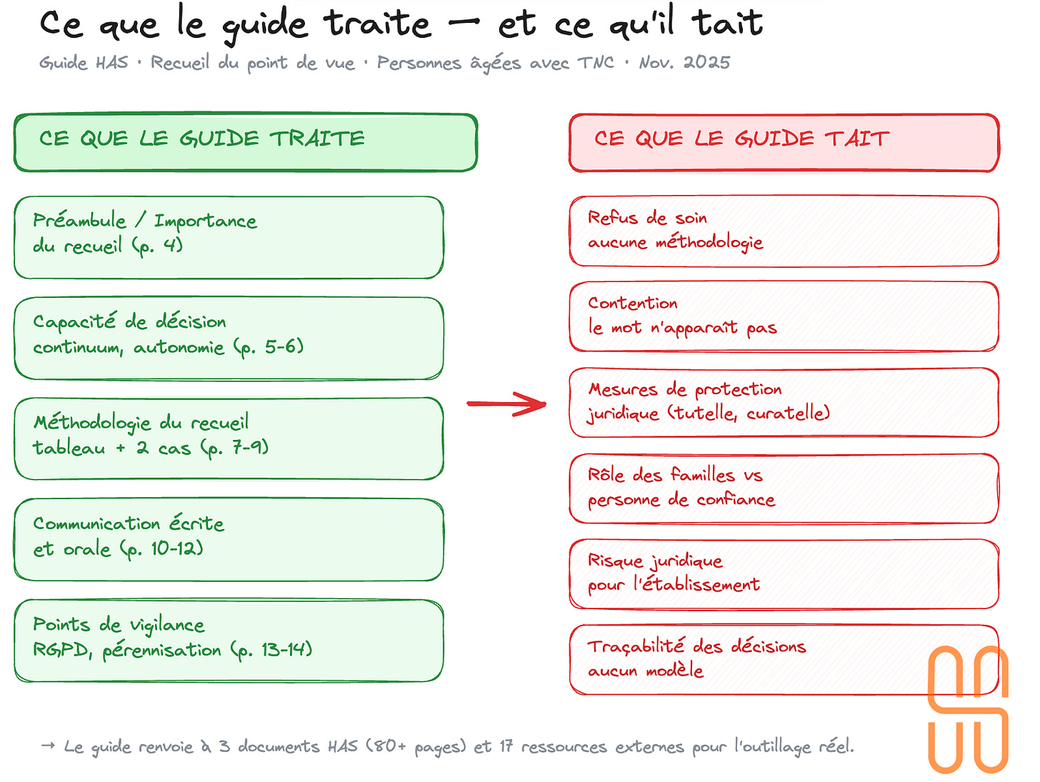 synthèse de ce que le guide HAS traite et ne traite pas