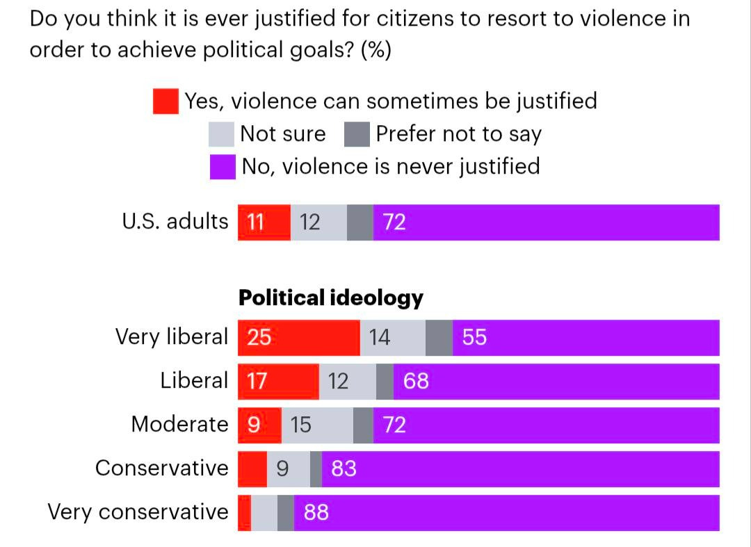 Polls results showing that the more liberal people are the more they think it is justified to resort to violence in order to achieve political goals.