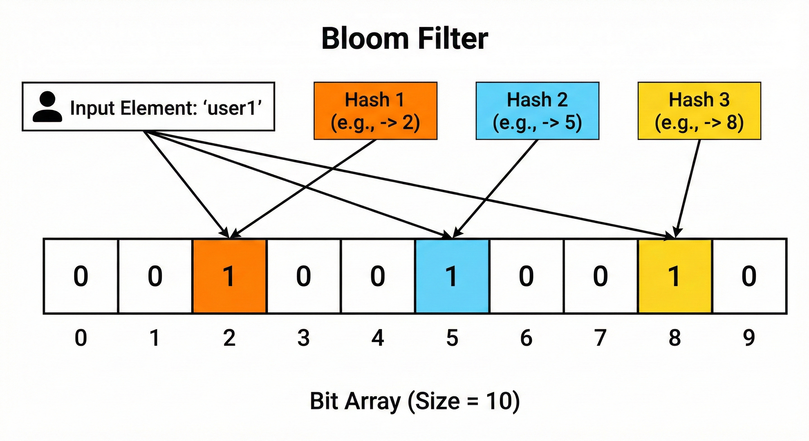 Probabilistic Data Structures: When to Use Bloom Filters and HyperLogLog