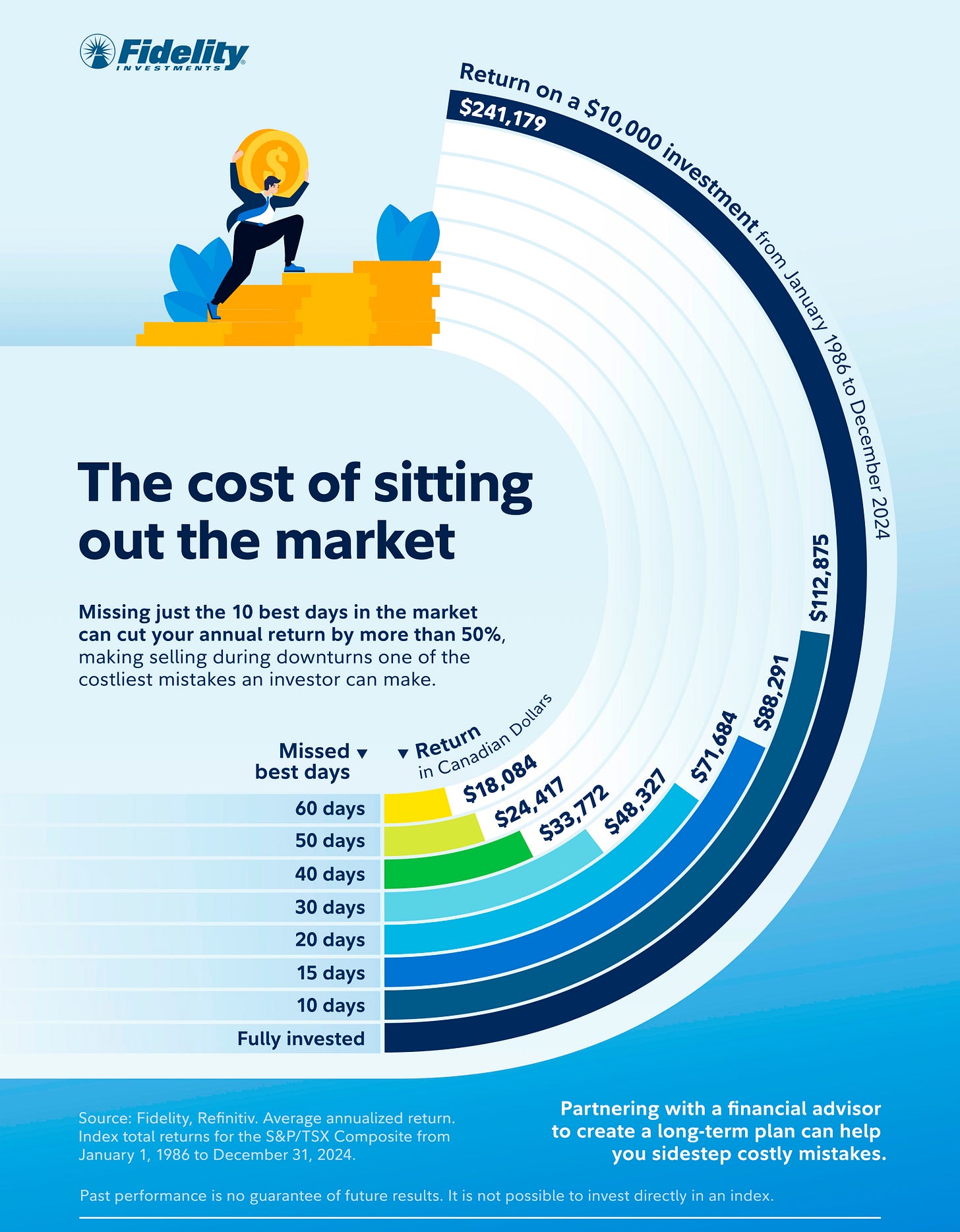 A graphic showing the cost of missing out on being invested in the TSX on its best-performing days.