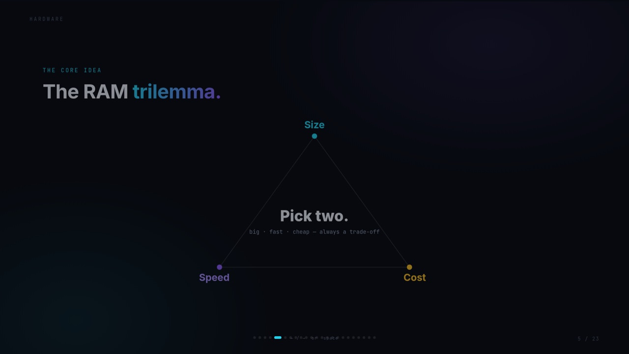The RAM trilemma: size, speed, cost, pick two The RAM trilemma: size, speed, cost, pick two