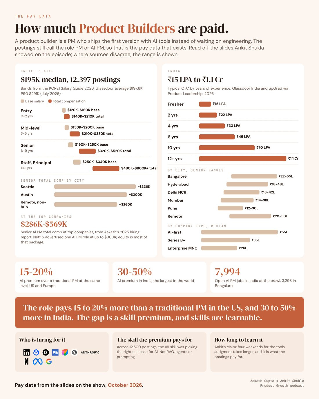 How much Product Builders are paid