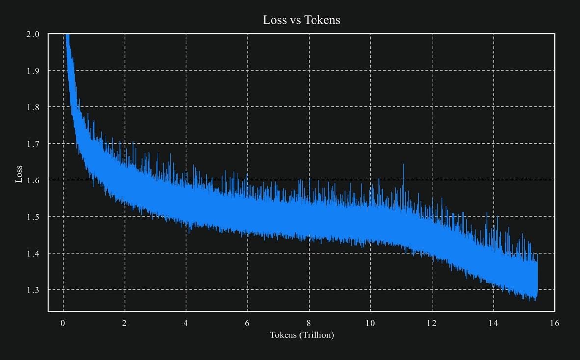 A graph showing loss and tokens

AI-generated content may be incorrect.
