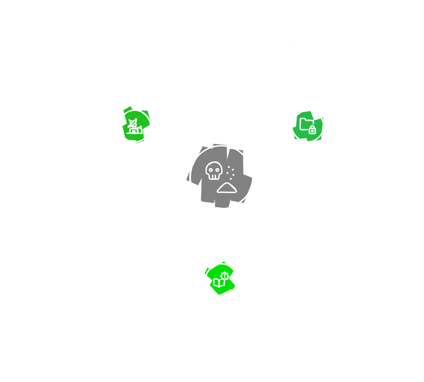 How autonomous agents get hacked: the semantic gap means agents cannot separate trusted instructions from untrusted data, enabling indirect prompt injection and the lethal trifecta exfiltration pattern. How autonomous agents get hacked: the semantic gap means agents cannot separate trusted instructions from untrusted data, enabling indirect prompt injection and the lethal trifecta exfiltration pattern.