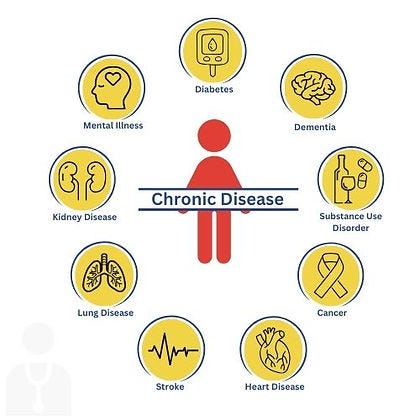Prevention of Chronic Diseases | cheal