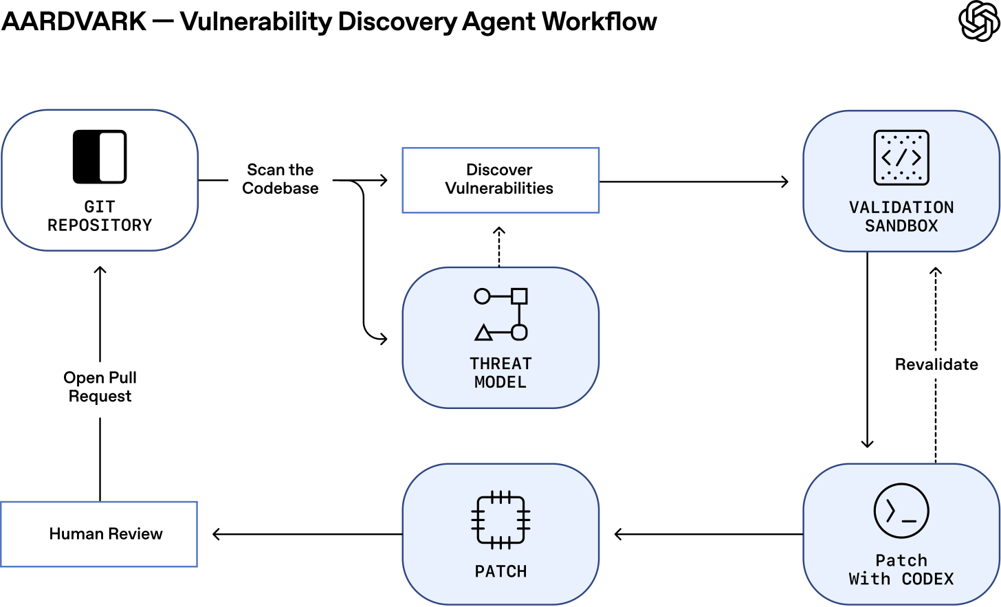Diagram titled “AARDVARK — Vulnerability Discovery Agent Workflow” showing a process flow from Git repository to threat modeling, vulnerability discovery, validation sandbox, patching with Codex, and human review leading to a pull request.