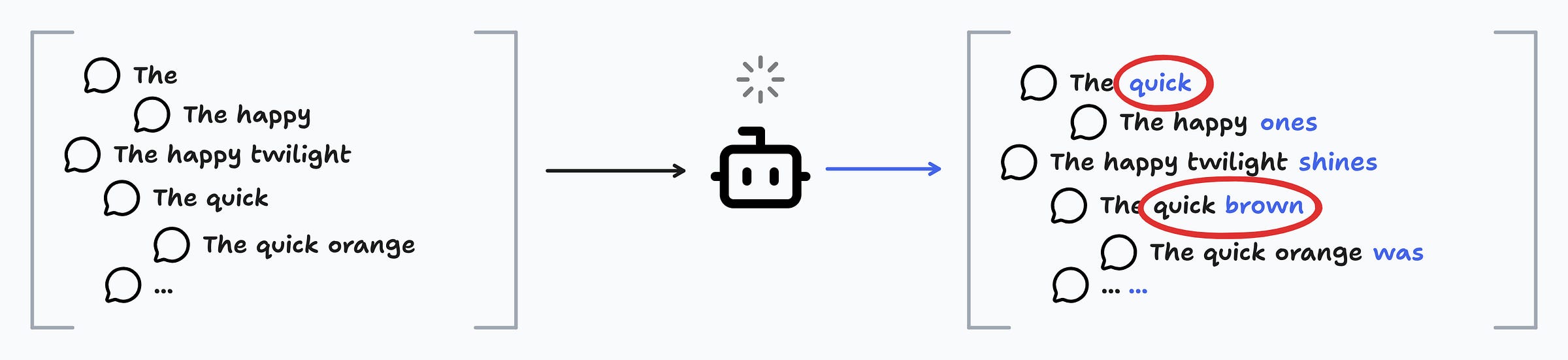 The image shows multiple draft sentence continuations generated by a small model on the left. A larger model on the right reviews these drafts, accepting some tokens (e.g., “quick”) and replacing others with improved tokens (e.g., changing “quick orange” to “quick brown”).