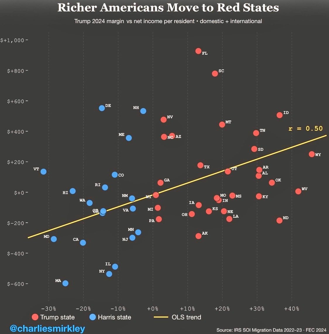 Scatter plot of 51 states. Red dots = Trump states, blue dots = Harris states. X-axis: Trump 2024 margin (−36% to +50%). Y-axis: net income per resident (−$600 to +$1,000). Gold OLS trend line slopes up-right. FL and SC labeled upper-right; NY, MA, IL lower-left. DC noted off-scale. Source: IRS SOI 2022–23. Scatter plot of 51 states. Red dots = Trump states, blue dots = Harris states. X-axis: Trump 2024 margin (−36% to +50%). Y-axis: net income per resident (−$600 to +$1,000). Gold OLS trend line slopes up-right. FL and SC labeled upper-right; NY, MA, IL lower-left. DC noted off-scale. Source: IRS SOI 2022–23.