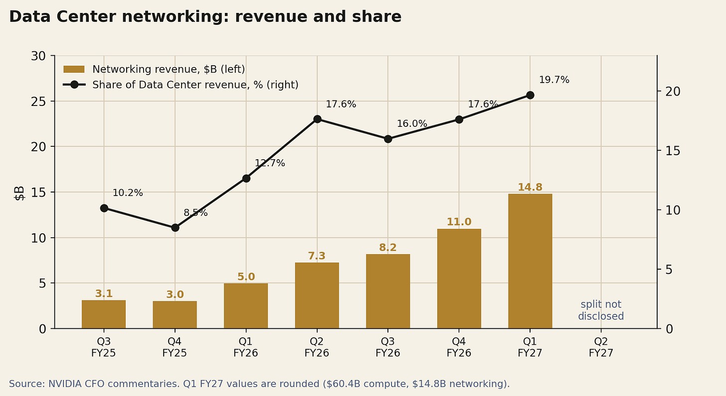 Bar chart of Data Center networking revenue from $3.1 billion to $14.8 billion with a line of its share of Data Center revenue going from 10.2% to 19.7%