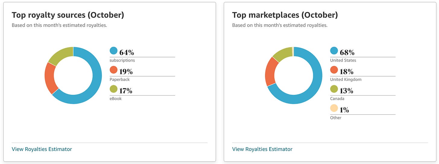 Image is a screen capture from Amazon KDP reporting. On the left is top royalty sources (October). The circle graph displays three options. In teal is subscriptions at 64% | in orange is paperbacks at 19% | in green is ebooks at 17%. On the right is Top marketplaces (October). A circle graph with four options. In teal is United States at 68% | in orange is the UK at 18% | in green is Canada at 13% | in peach is ‘other’ for Australia at 1%