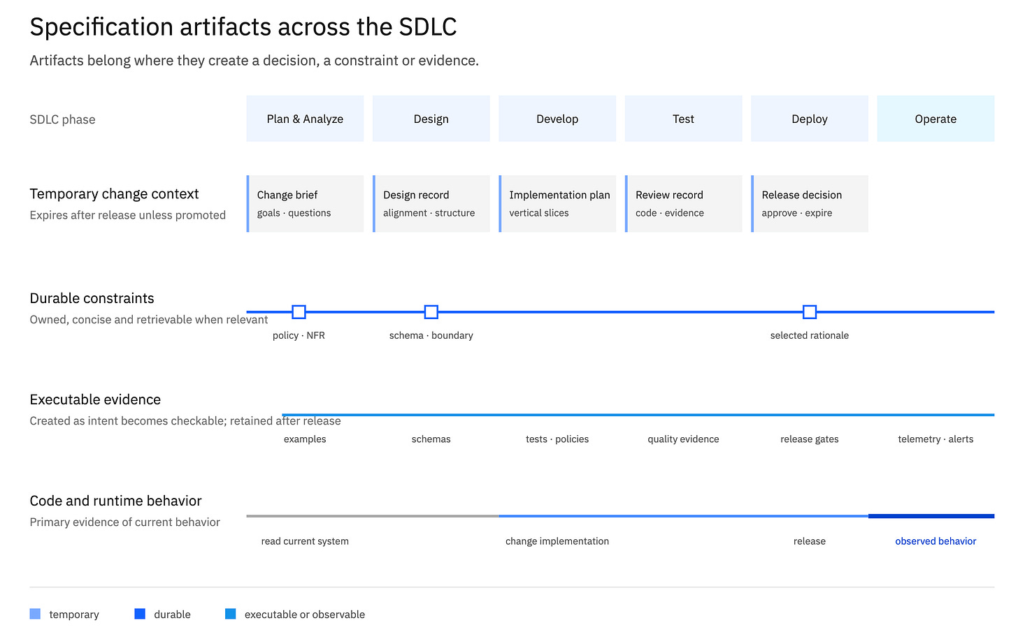 Briefs and design notes support the change. Native engineering artifacts carry the constraints and evidence that remain relevant after release. Briefs and design notes support the change. Native engineering artifacts carry the constraints and evidence that remain relevant after release.