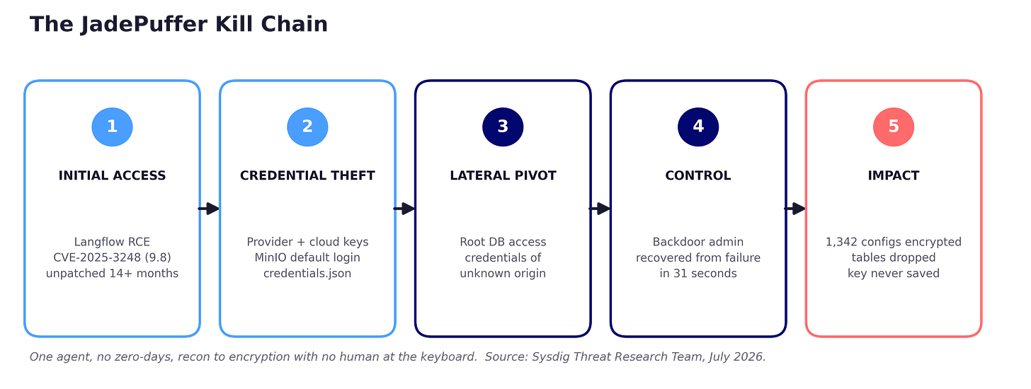 The JadePuffer Kill Chain Alt: Five-stage horizontal flow diagram of the JadePuffer attack, from initial access through a Langflow vulnerability, to credential harvesting, lateral pivot on root database credentials, backdoor admin control with a 31-second failure recovery, and impact encrypting 1,342 configuration items with an unrecoverable key. The JadePuffer Kill Chain Alt: Five-stage horizontal flow diagram of the JadePuffer attack, from initial access through a Langflow vulnerability, to credential harvesting, lateral pivot on root database credentials, backdoor admin control with a 31-second failure recovery, and impact encrypting 1,342 configuration items with an unrecoverable key.