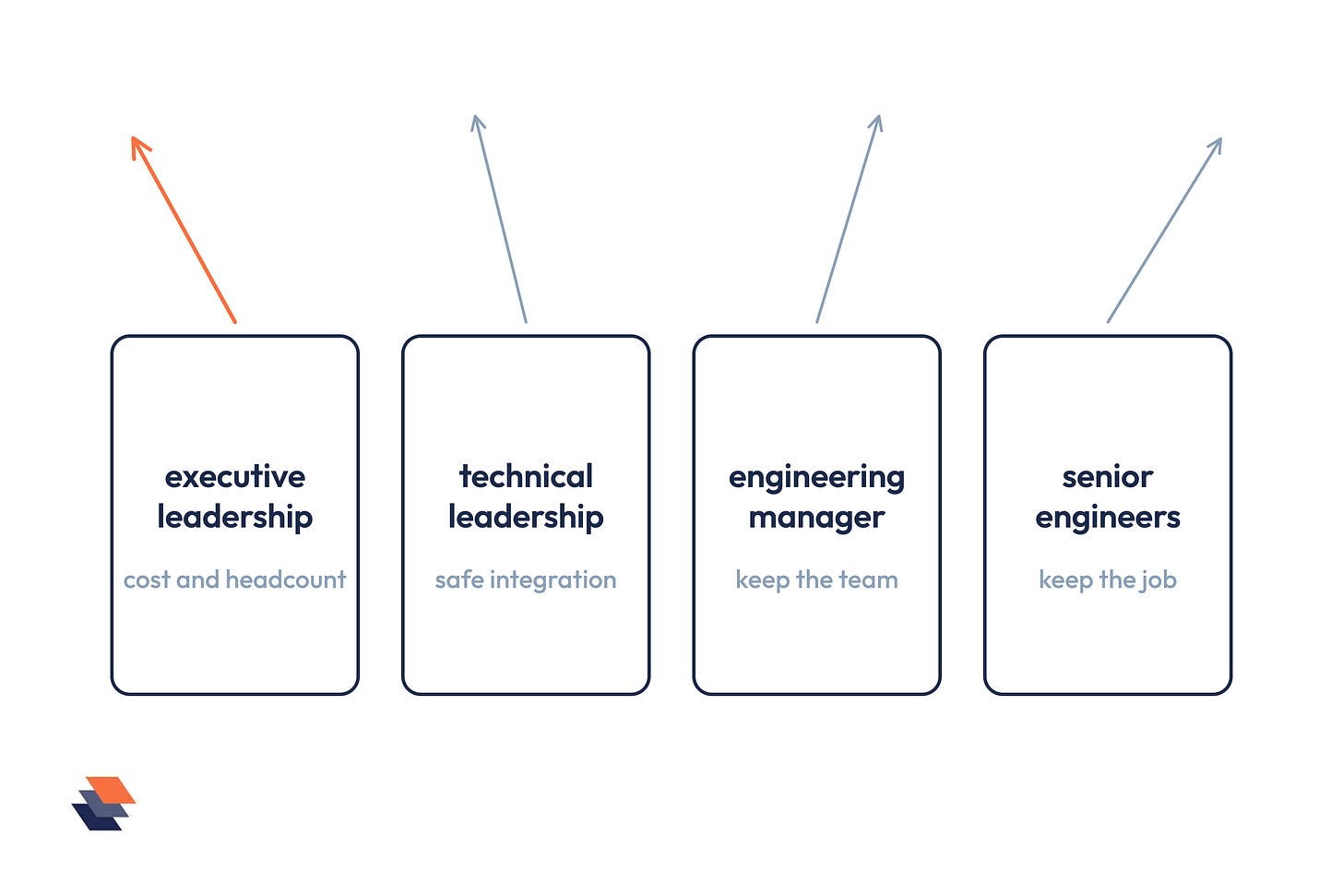 Four boxes labelled executive leadership, technical leadership, engineering manager and senior engineers, each with its AI goal beneath and an arrow pointing in a different direction. Four boxes labelled executive leadership, technical leadership, engineering manager and senior engineers, each with its AI goal beneath and an arrow pointing in a different direction.