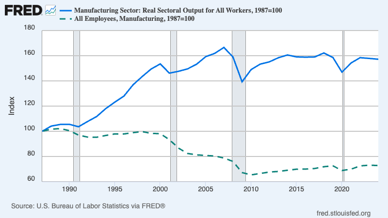 Manufacturing over time