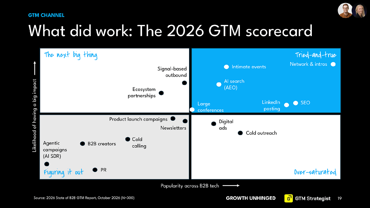 2026 GTM scorecard from the State of B2B GTM Report (N=300). It plots 16 GTM channels by popularity and likelihood of big impact. Tried-and-true: network and intros, intimate events, AI search (AEO), SEO, LinkedIn posting, and large conferences. Next big thing: signal-based outbound and ecosystem partnerships. Over-saturated: digital ads and cold outreach. Figuring it out: newsletters, product launch campaigns, cold calling, B2B creators, PR, and agentic campaigns (AI SDR).