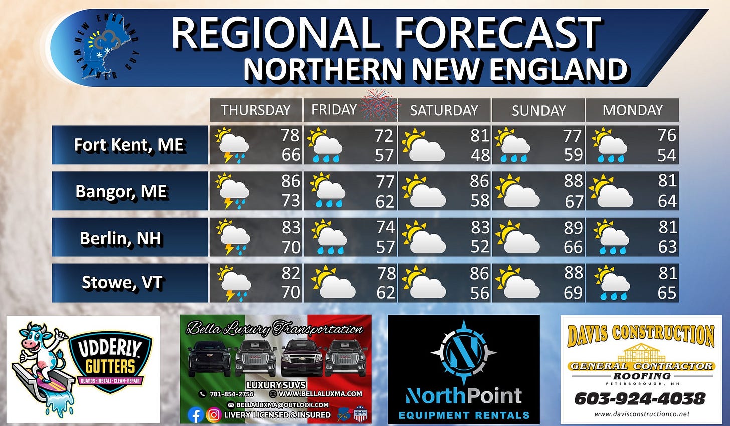 May be an image of map and text that says 'REGIONAL FORECAST NORTHERN NEW ENGLAND Fort Kent, ME FRIDAY THURSDAY 78 66 SATURDAY SUNDAY 72 57 Bangor, ME MONDAY 81 48 86 73 77 59 Berlin, NH 76 54 86 58 77 62 74 57 83 70 88 67 Stowe, VT 81 64 83 52 82 70 89 66 78 62 81 63 86 56 Bella Luxury LaxaryFFransportation UDDERLY GUTTERS 新本商は CIEAH- 法野AI量 88 69 81 65 LUXURYSUVS SUVS 781-854-2756 @WWW.BELLALUXMA.COM COM BELLALUXMAQOUTLODK.COM LIVERYLICENSED&INSURED DAVIS CONSTRUCTION GENERAL COЛTK -ROOFING NorthPoint EQUIPMENT RENTALS 603-924-4038 www.davisconstructionce.net'