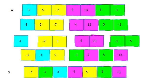 Three Stack Sorting Problem The sorting problem - by Kanaye Varma
