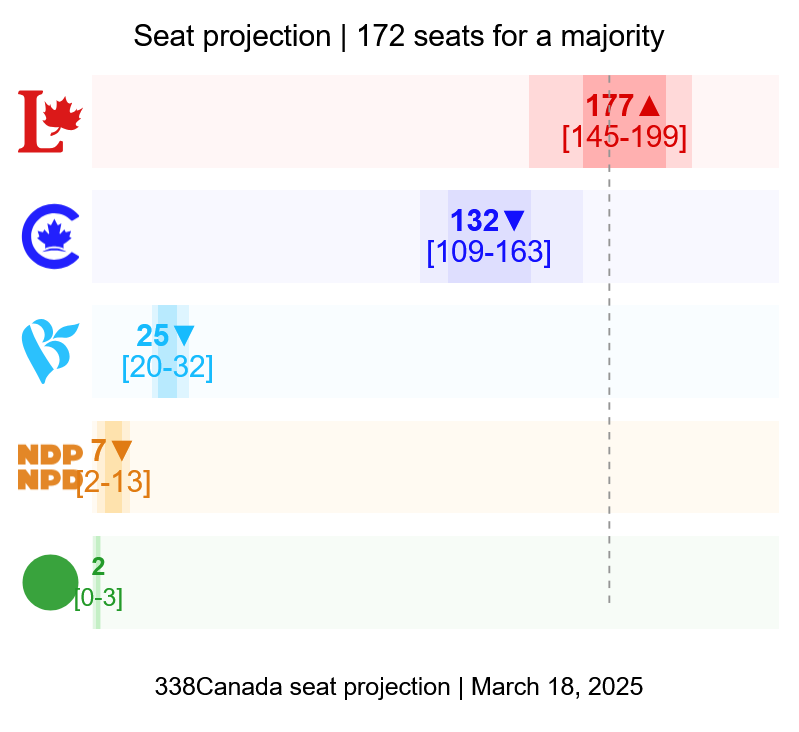 338 Tuesday (!) Update: The Liberals Pull Ahead