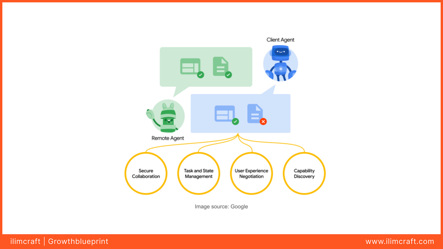 A visual diagram illustrates Agent-to-Agent communication with a green remote agent and a blue client agent exchanging documents. The visual highlights key functions enabled by A2A protocols: secure collaboration, task and state management, user experience negotiation, and capability discovery. Each function is enclosed in a yellow circle connected to the agent communication flow. The image includes ilimcraft branding and is sourced from Google.