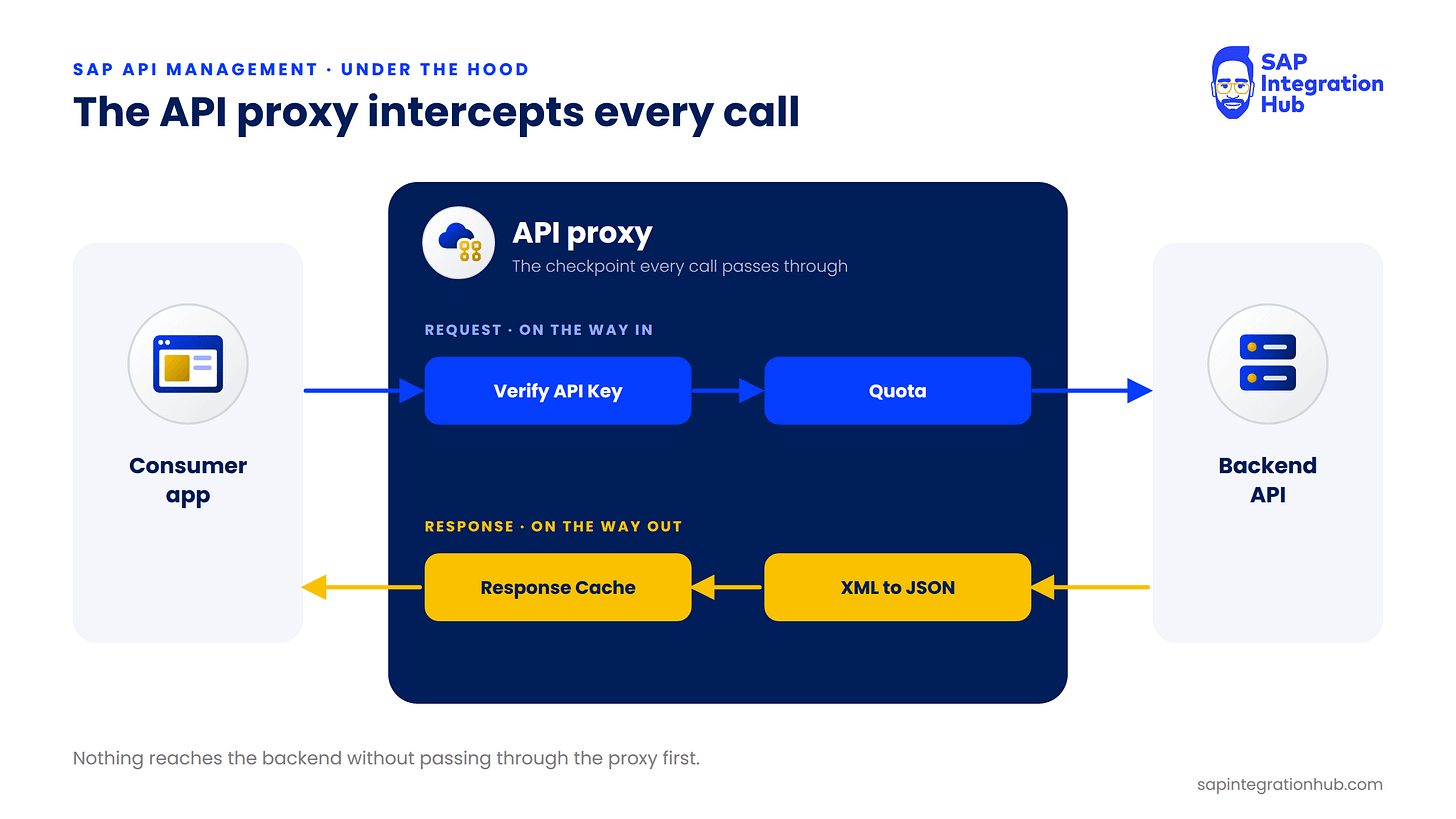 Flow diagram: a consumer app sends a request through an SAP API Management API proxy to a backend API. On the way in, the proxy applies Verify API Key and Quota; on the way back, it applies XML to JSON and Response Cache before returning the response.