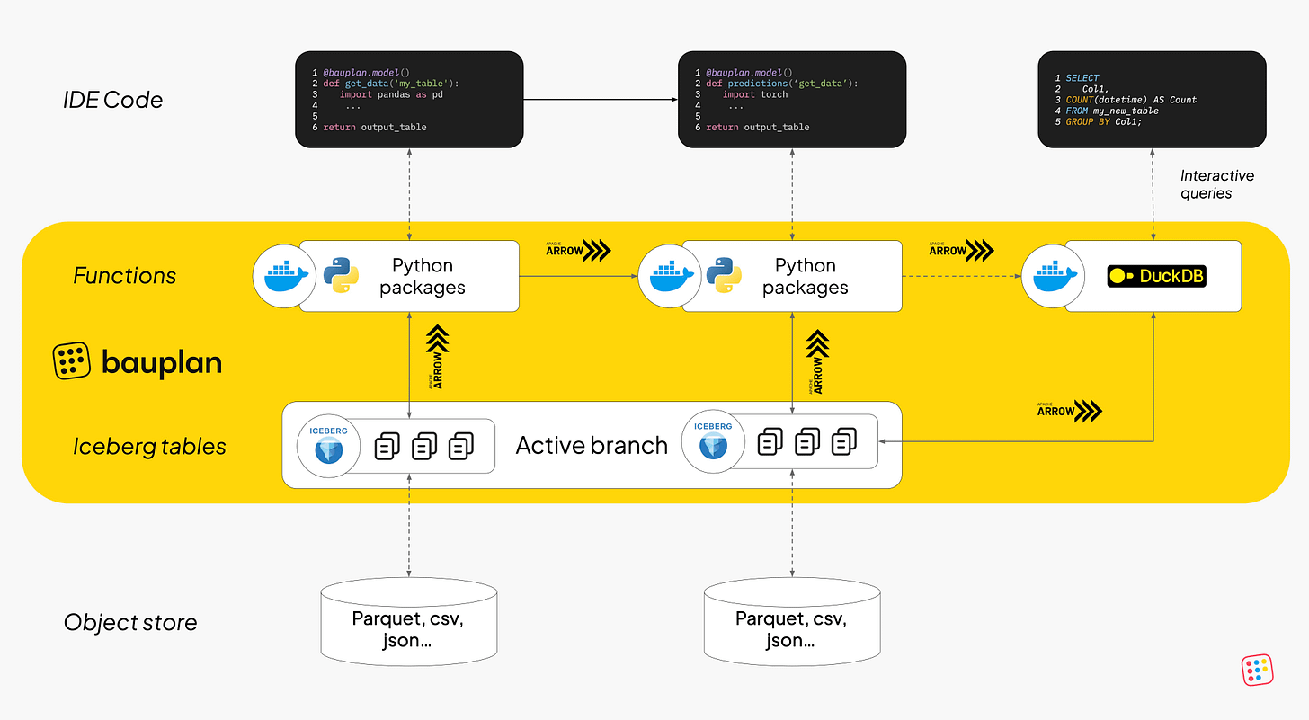 Bauplan: A Serverless Lakehouse Without Vendor-Lock In