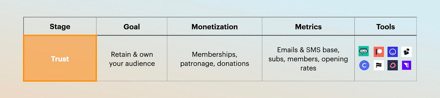 The Creator Lifecycle: How can you turn your audience into an empire?