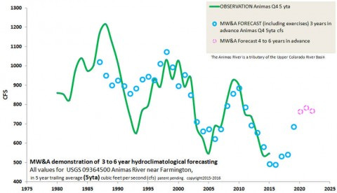 MWA_Projections for the Animas River Leading to the end of 2022 MWA_Projections for the Animas River Leading to the end of 2022