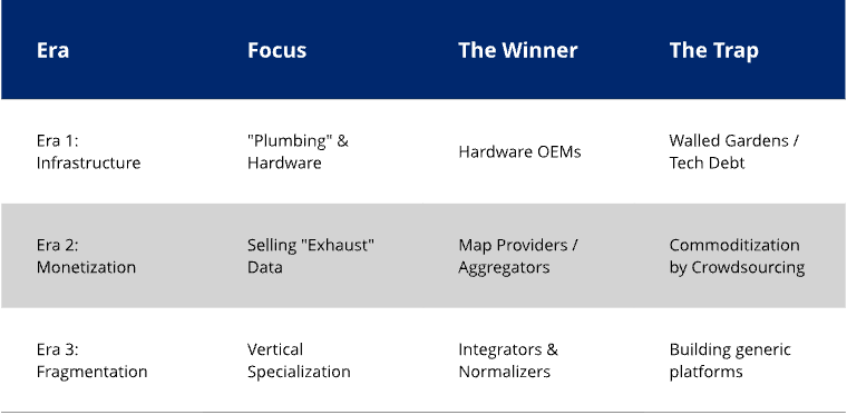 A three-row table outlining the historical evolution of telematics data. Row 1 details "Era 1: Infrastructure (1996-2005)" focused on plumbing. Row 2 details "Era 2: Monetization (2005-2015)" focused on selling exhaust data. Row 3 details "Era 3: Fragmentation (Current)" focused on vertical specialization and integration.