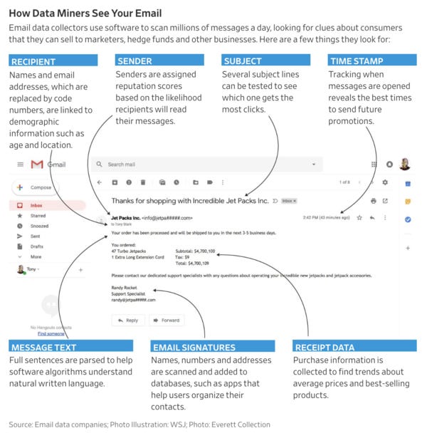 Source: WSJ "Tech’s ‘Dirty Secret: App Developers Sifting Through Your Gmail" Source: WSJ "Tech’s ‘Dirty Secret: App Developers Sifting Through Your Gmail"